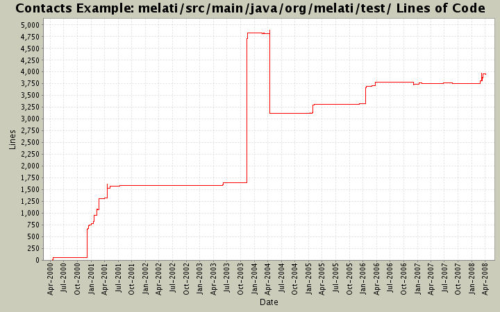 melati/src/main/java/org/melati/test/ Lines of Code