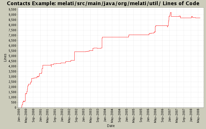 melati/src/main/java/org/melati/util/ Lines of Code