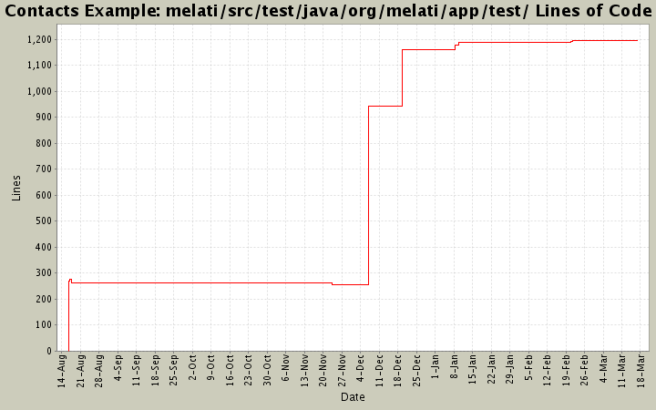 melati/src/test/java/org/melati/app/test/ Lines of Code