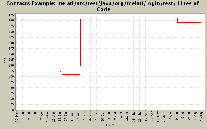 melati/src/test/java/org/melati/login/test/ Lines of Code
