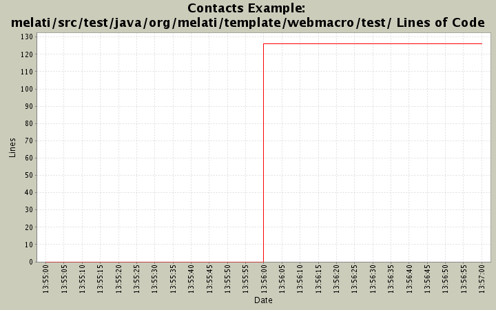 melati/src/test/java/org/melati/template/webmacro/test/ Lines of Code