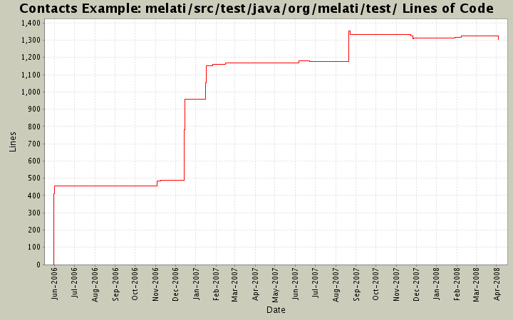melati/src/test/java/org/melati/test/ Lines of Code