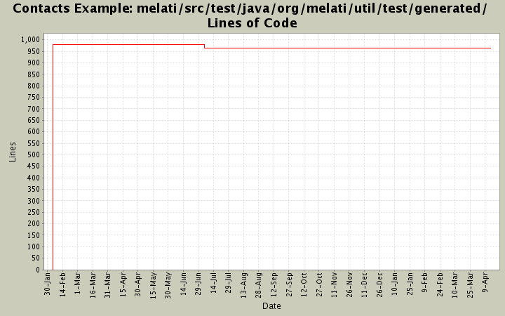 melati/src/test/java/org/melati/util/test/generated/ Lines of Code