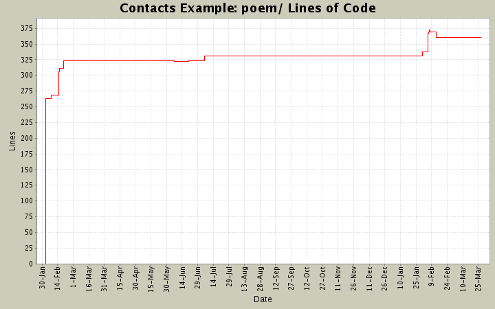 poem/ Lines of Code