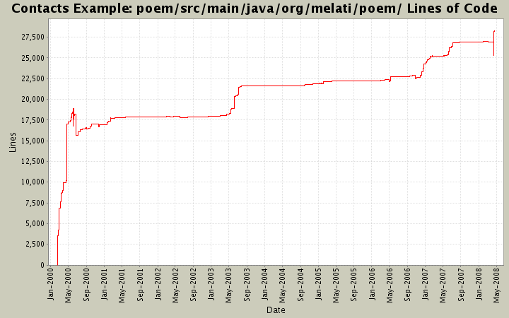 poem/src/main/java/org/melati/poem/ Lines of Code