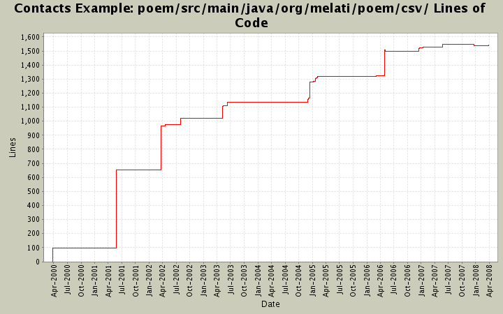 poem/src/main/java/org/melati/poem/csv/ Lines of Code