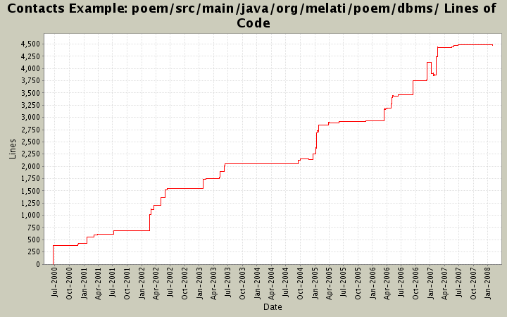 poem/src/main/java/org/melati/poem/dbms/ Lines of Code