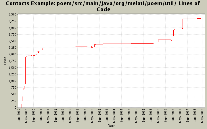 poem/src/main/java/org/melati/poem/util/ Lines of Code
