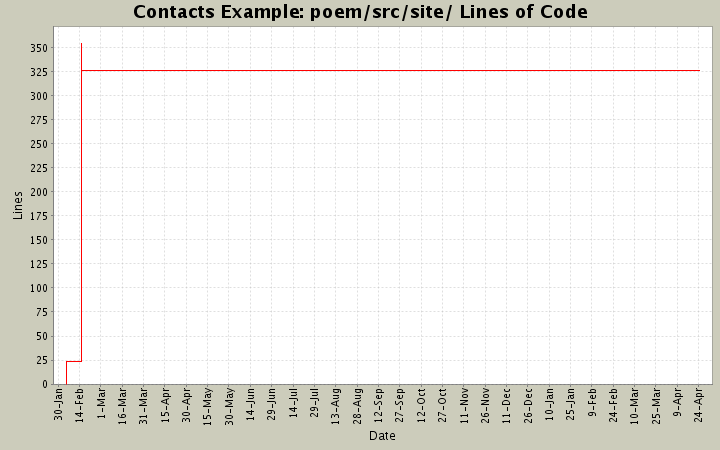 poem/src/site/ Lines of Code