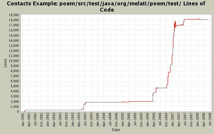 poem/src/test/java/org/melati/poem/test/ Lines of Code