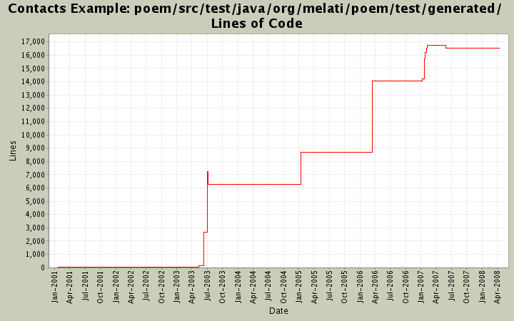 poem/src/test/java/org/melati/poem/test/generated/ Lines of Code