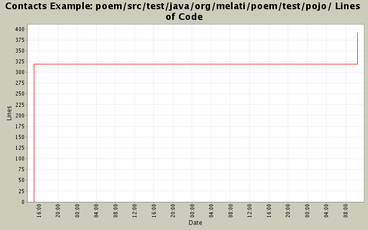 poem/src/test/java/org/melati/poem/test/pojo/ Lines of Code