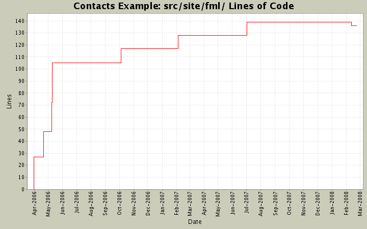 src/site/fml/ Lines of Code