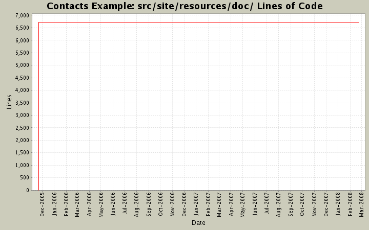 src/site/resources/doc/ Lines of Code