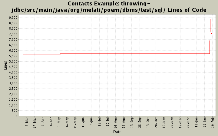 throwing-jdbc/src/main/java/org/melati/poem/dbms/test/sql/ Lines of Code