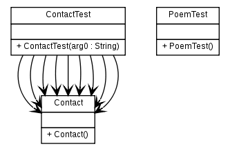 Package class diagram package org.melati.example.contacts