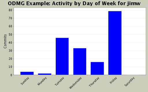 Activity by Day of Week for jimw