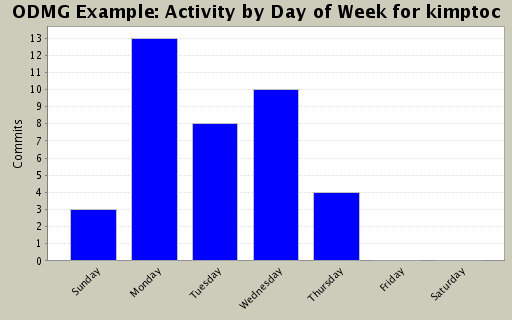 Activity by Day of Week for kimptoc