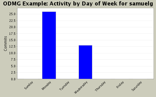 Activity by Day of Week for samuelg