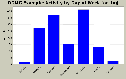 Activity by Day of Week for timj
