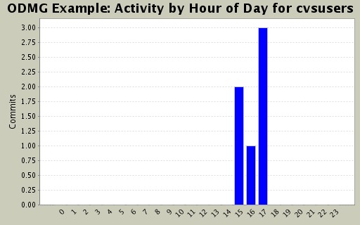 Activity by Hour of Day for cvsusers