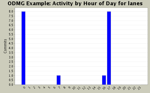 Activity by Hour of Day for lanes