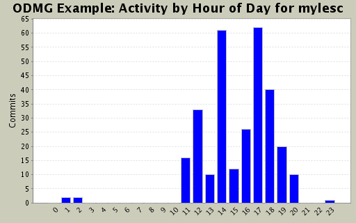 Activity by Hour of Day for mylesc