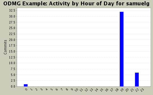 Activity by Hour of Day for samuelg