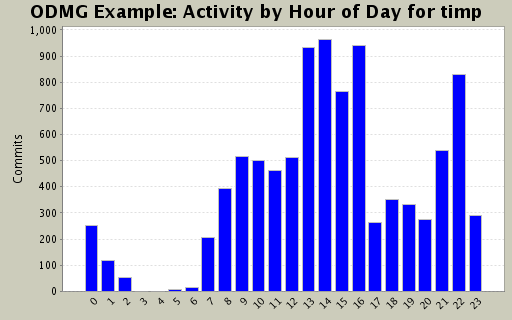 Activity by Hour of Day for timp