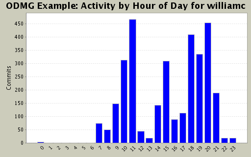 Activity by Hour of Day for williamc