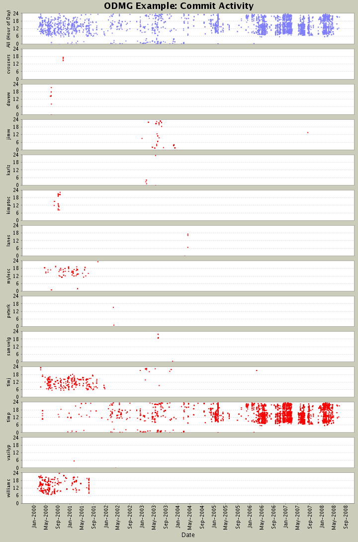 Commit Activity