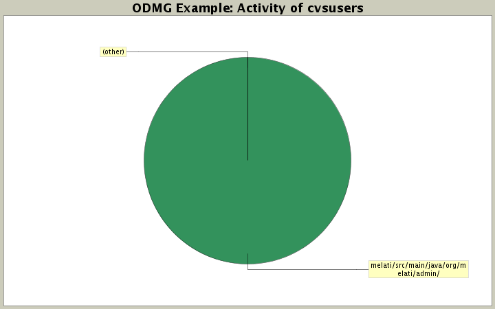 Activity of cvsusers