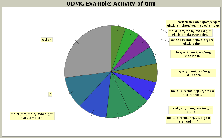 Activity of timj