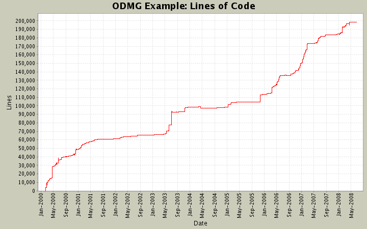 Lines of Code