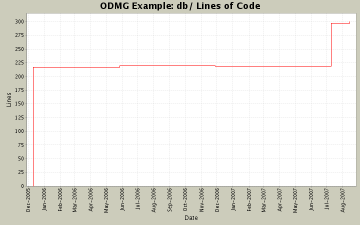 db/ Lines of Code