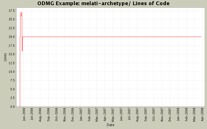 melati-archetype/ Lines of Code