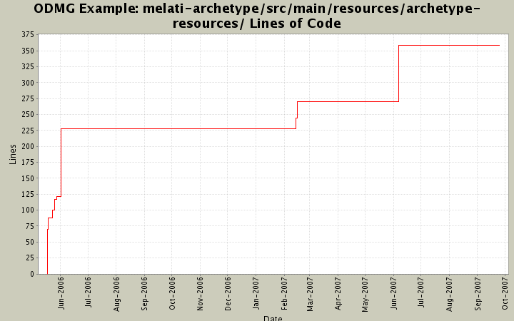 melati-archetype/src/main/resources/archetype-resources/ Lines of Code