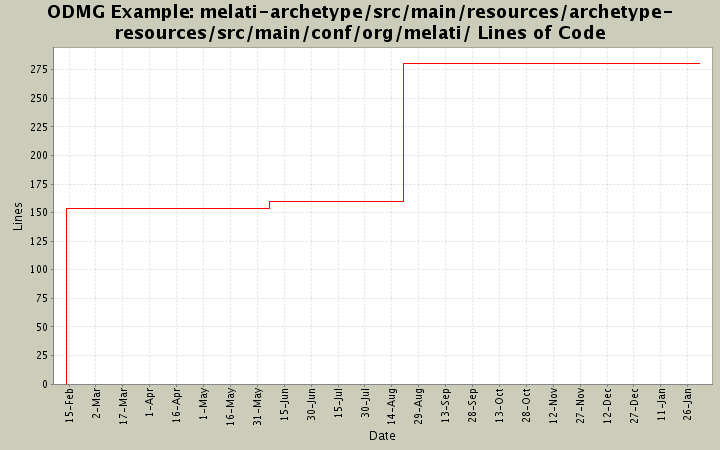 melati-archetype/src/main/resources/archetype-resources/src/main/conf/org/melati/ Lines of Code