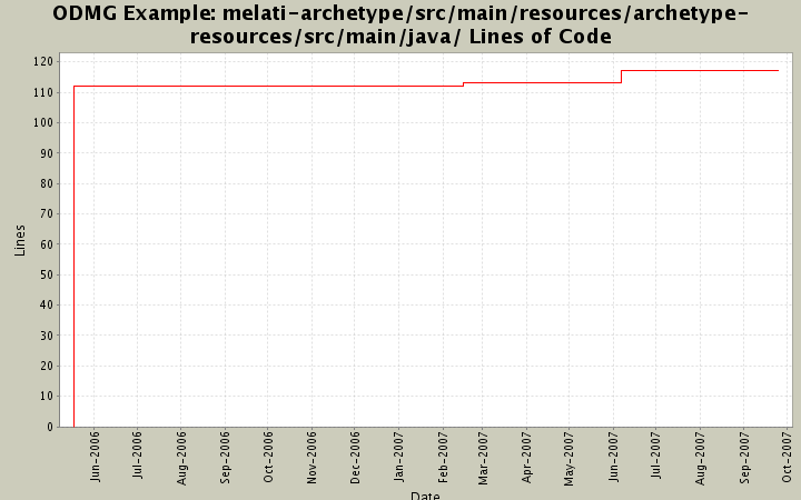 melati-archetype/src/main/resources/archetype-resources/src/main/java/ Lines of Code