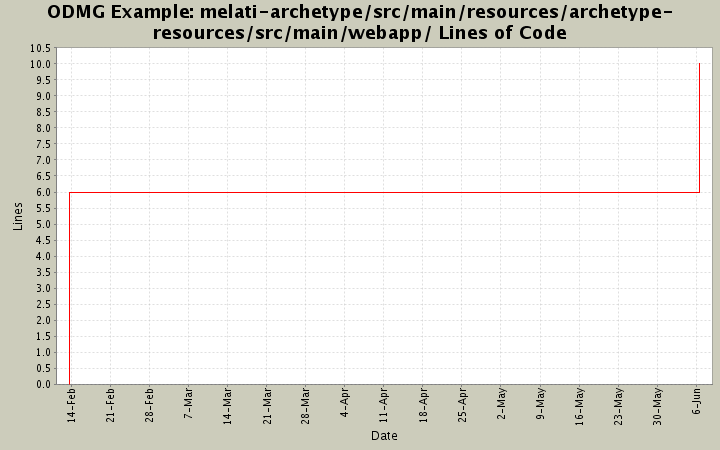 melati-archetype/src/main/resources/archetype-resources/src/main/webapp/ Lines of Code
