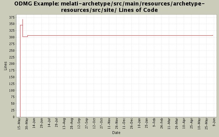 melati-archetype/src/main/resources/archetype-resources/src/site/ Lines of Code