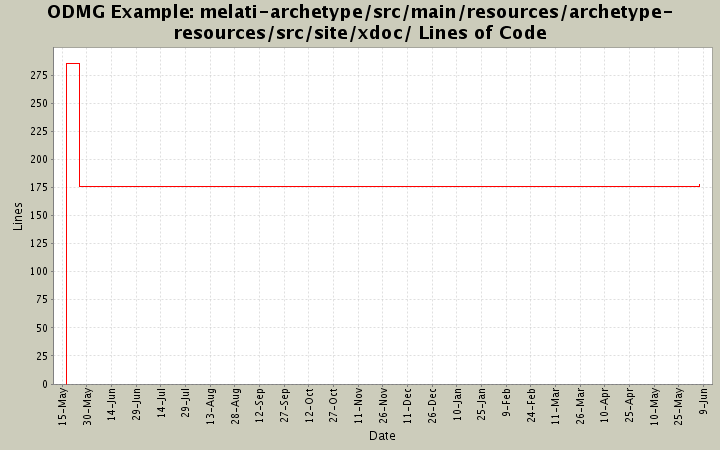 melati-archetype/src/main/resources/archetype-resources/src/site/xdoc/ Lines of Code