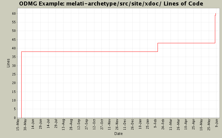 melati-archetype/src/site/xdoc/ Lines of Code