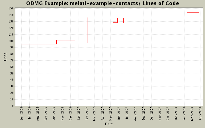 melati-example-contacts/ Lines of Code