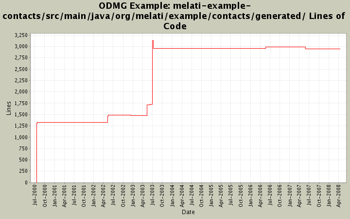 melati-example-contacts/src/main/java/org/melati/example/contacts/generated/ Lines of Code