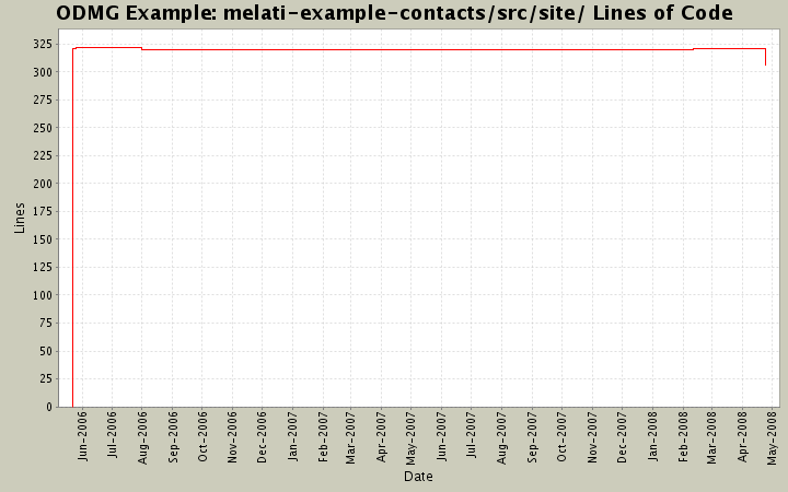 melati-example-contacts/src/site/ Lines of Code