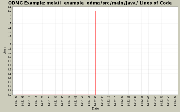 melati-example-odmg/src/main/java/ Lines of Code