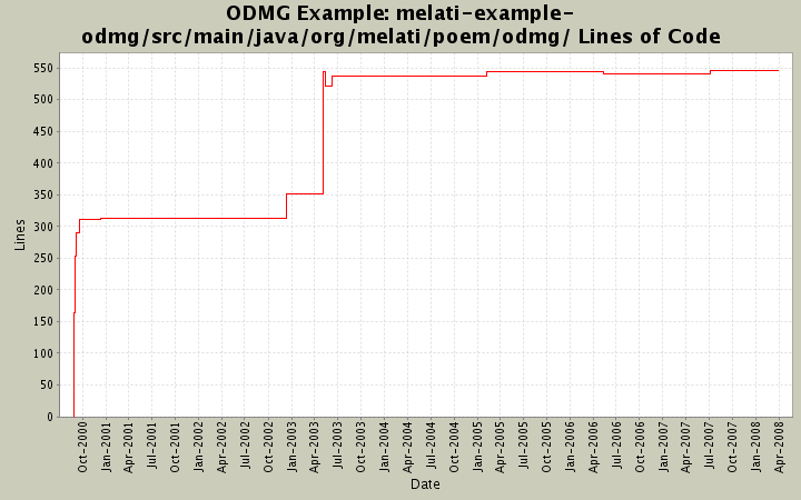 melati-example-odmg/src/main/java/org/melati/poem/odmg/ Lines of Code