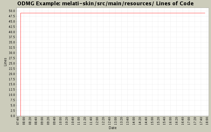 melati-skin/src/main/resources/ Lines of Code