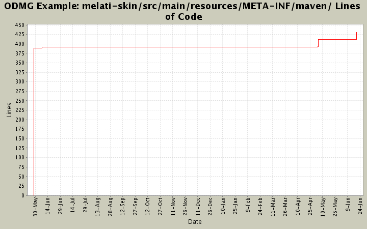melati-skin/src/main/resources/META-INF/maven/ Lines of Code